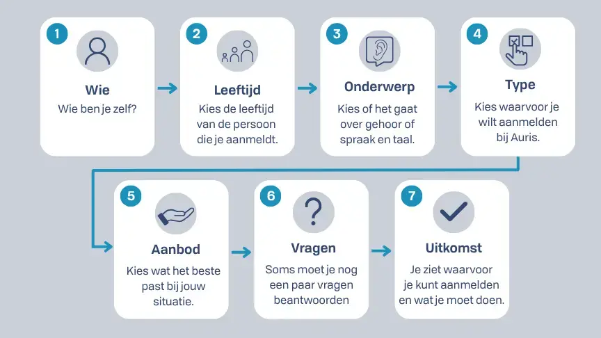 Stappen aanmeldproces in beeld